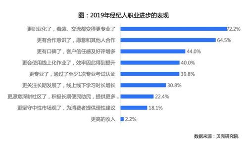 貝殼研究院 中國房產經紀人信心漸增，近九成看好行業發展